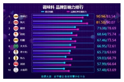 调味料品牌影响力排行