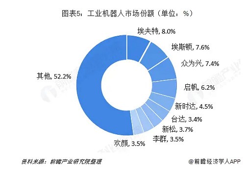 工业机器人行业分析：TOP9占据近50%市场份额 