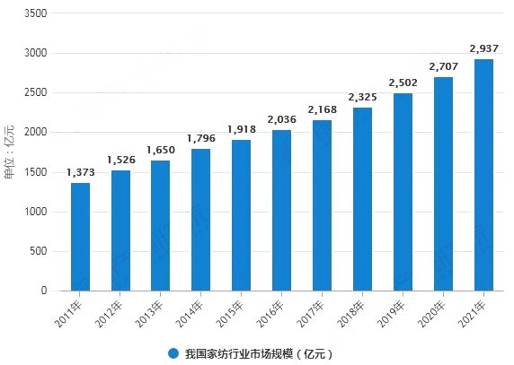 4万人在线！慧聪网春晓计划干货分享：家纺家居产业全面解读！ 