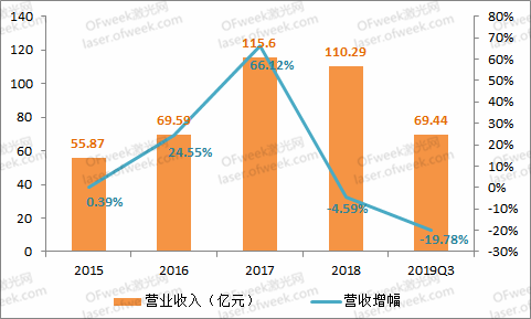 大族激光：逐步回暖走出低谷 2020年目标盈利不低于15.3亿元