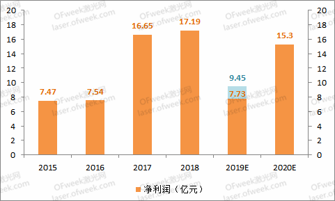 大族激光：逐步回暖走出低谷 2020年目标盈利不低于15.3亿元