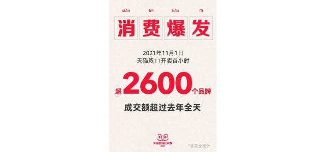 天猫双11：开场首小时超2600个品牌成交超去年全天